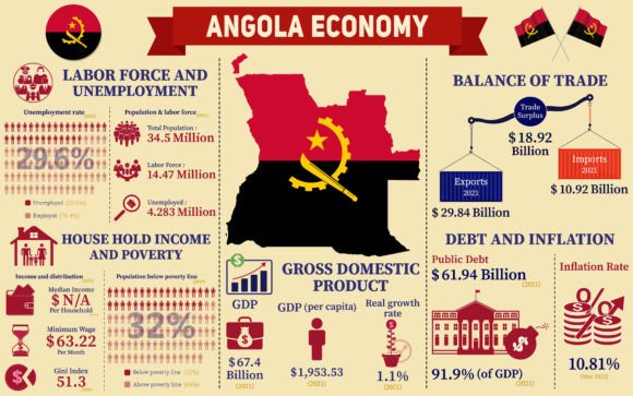 Angola Economy Infographic Graphics