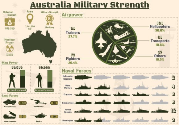 Australia Military Strength Infographic Graphics