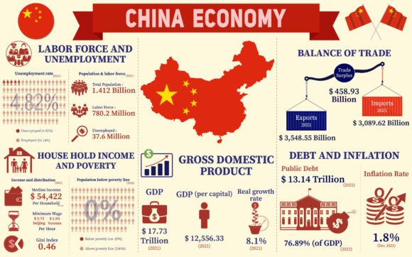 China Economy Infographic Graphics