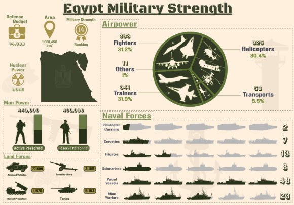 Egypt Military Strength Infographic Graphics