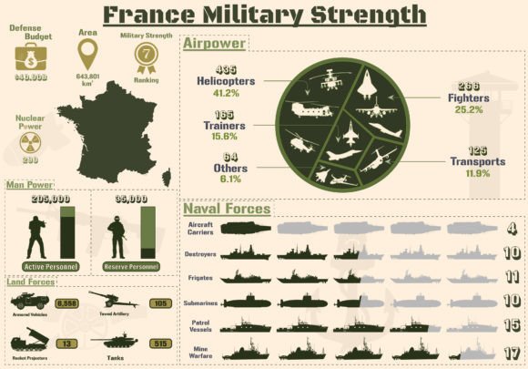 France Military Strength Infographic Graphics