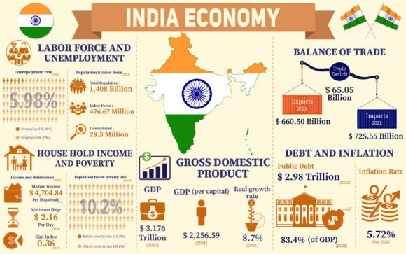 India Economy Infographic Charts
