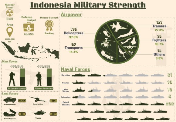 Indonesia Military Strength Infographic Graphics