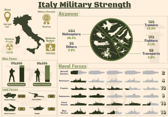 Italy Military Strength Infographic