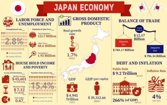 Japan Economy Infographic Graphics