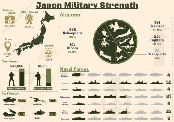 Japon Military Strength Infographic