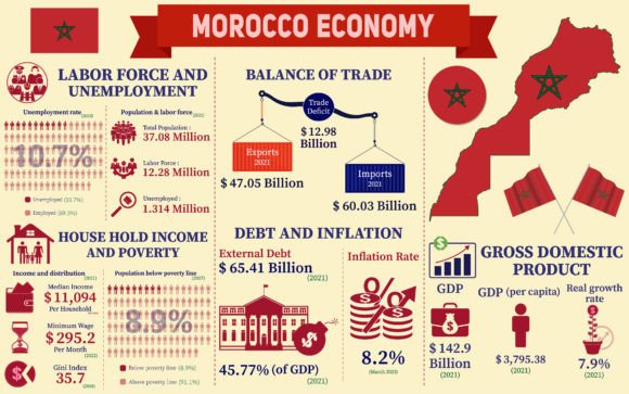 Morocco Economy Infographic Graphics