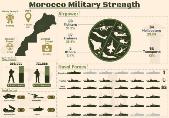 Morocco Military Strength Infographic Graphics