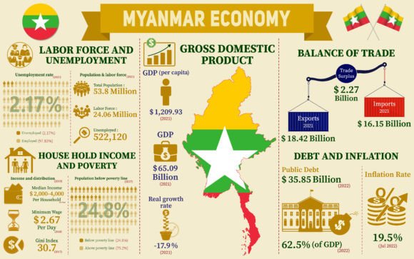 Myanmar Economy Infographic Graphics