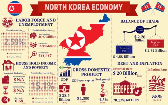 North Korea Economy Infographic Charts