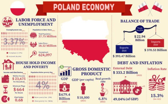 Poland Economy Infographic Graphics