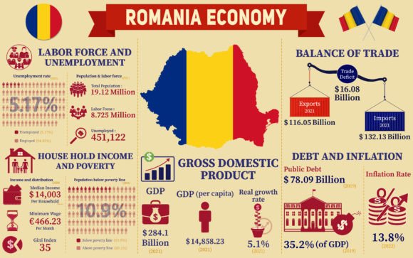 Romania Economy Infographic Graphics