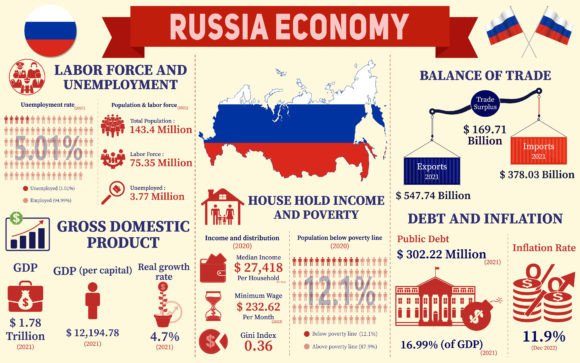 Russia Economy Infographic Data Charts