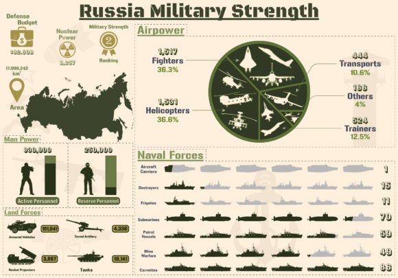 Russia Military Strength Infographic Graphics
