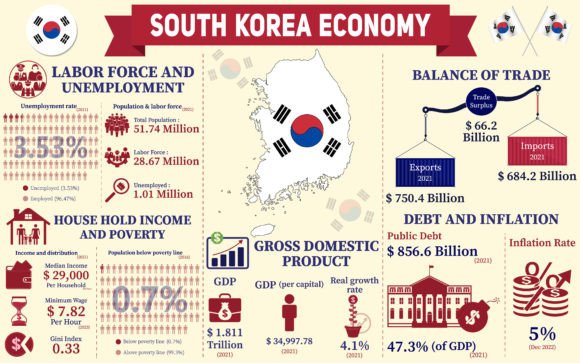 South Korea Economy Infographic Graphics