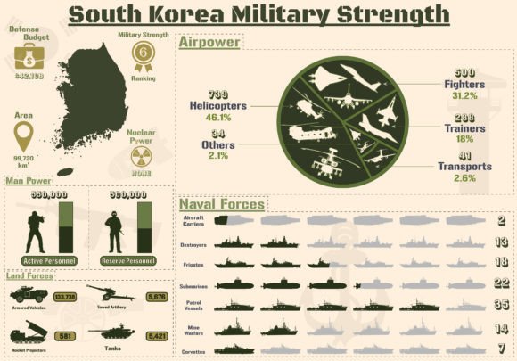 South Korea Military Power Infographic Graphics