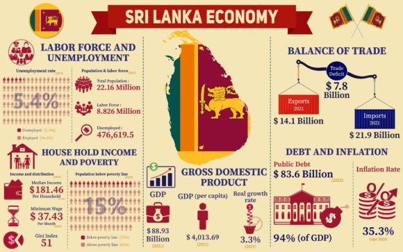 Sri Lanka Economy Infographic Charts