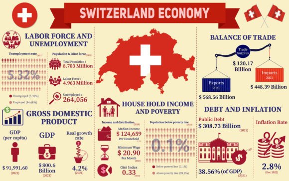 Switzerland Economy Infographic Graphics