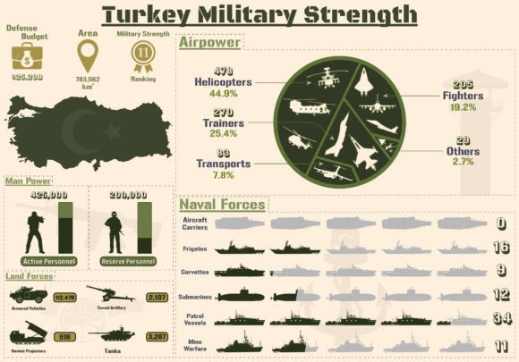 Turkey Military Strength Infographic Graphics