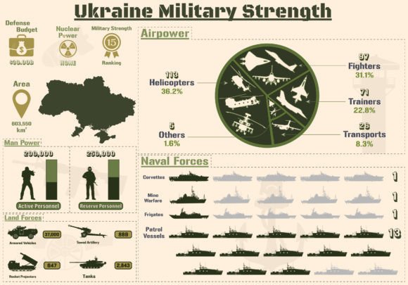 Ukraine Military Strength Infographic