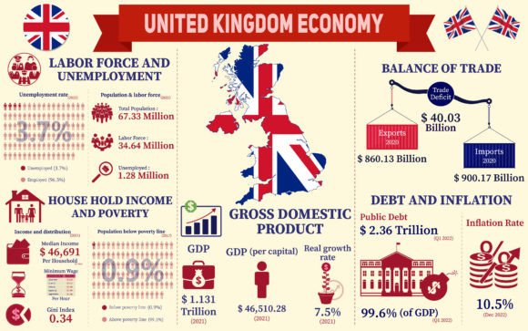 United Kingdom Economy Infographic