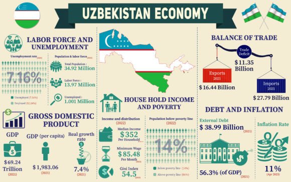 Uzbekistan Economy Infographic Charts